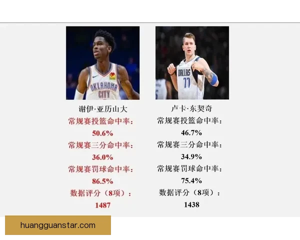 亚历山大连续九周领跑MVP榜 东契奇升至第二力压文班